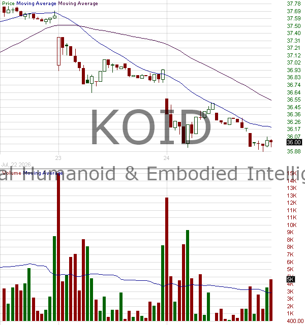 KOID - KraneShares Global Humanoid Robotics and Physical AI Index ETF 15 minute intraday candlestick chart ~15 minute delay