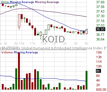 KOID - KraneShares Global Humanoid Robotics and Physical AI Index ETF 15 minute intraday candlestick chart ~15 minute delay