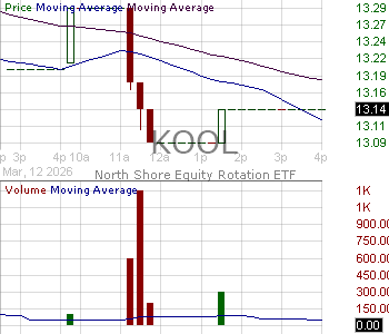 KOOL - Spinnaker ETF Series North Shore Equity Rotation ETF 15 minute intraday candlestick chart ~15 minute delay