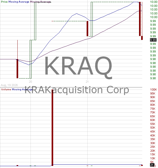 KRAQ - KRAKacquisition Corp Ordinary Shares 15 minute intraday candlestick chart ~15 minute delay