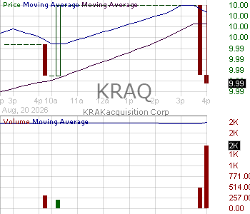 KRAQ - KRAKacquisition Corp Ordinary Shares 15 minute intraday candlestick chart ~15 minute delay