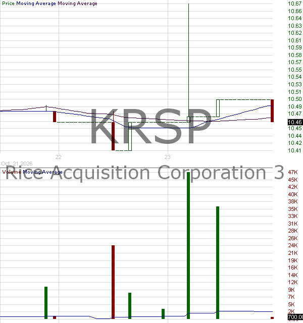 KRSP - Rice Acquisition Corporation 3 Class A Ordinary Shares 15 minute intraday candlestick chart ~15 minute delay