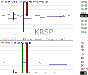 KRSP - Rice Acquisition Corporation 3 Class A Ordinary Shares 15 minute intraday candlestick chart ~15 minute delay