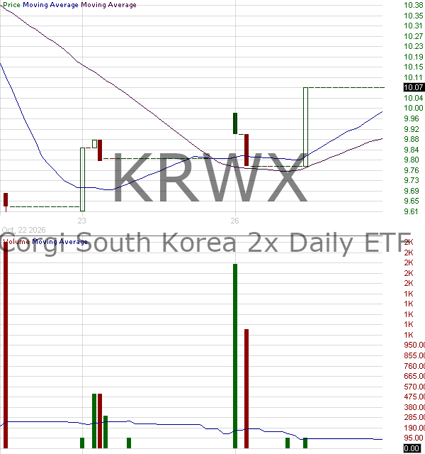 KRWX - Corgi South Korea 2x Daily ETF 15 minute intraday candlestick chart ~15 minute delay