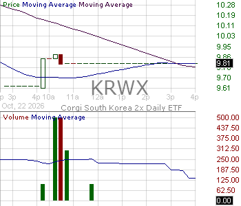 KRWX - Corgi South Korea 2x Daily ETF 15 minute intraday candlestick chart ~15 minute delay