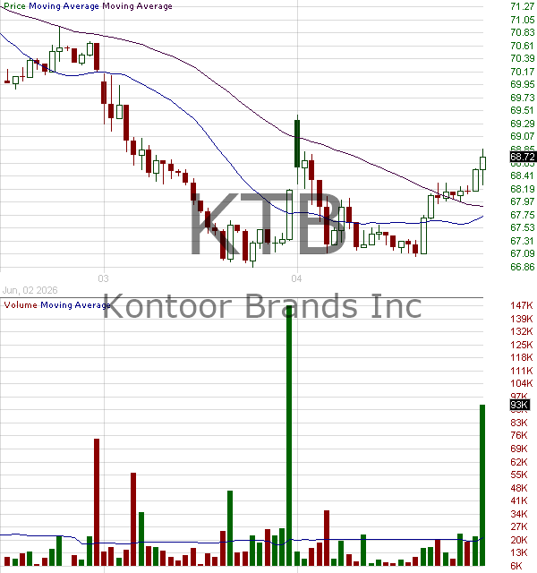 KTB - Kontoor Brands Inc.  15 minute intraday candlestick chart ~15 minute delay