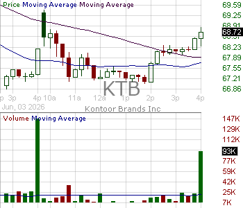 KTB - Kontoor Brands Inc.  15 minute intraday candlestick chart ~15 minute delay