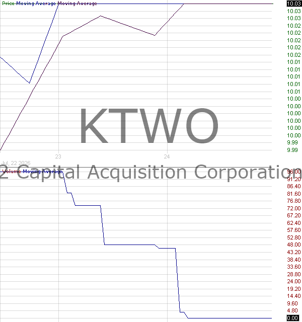 KTWO - K2 Capital Acquisition Corporation Ordinary Share 15 minute intraday candlestick chart ~15 minute delay