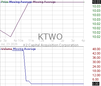 KTWO - K2 Capital Acquisition Corporation Ordinary Share 15 minute intraday candlestick chart ~15 minute delay