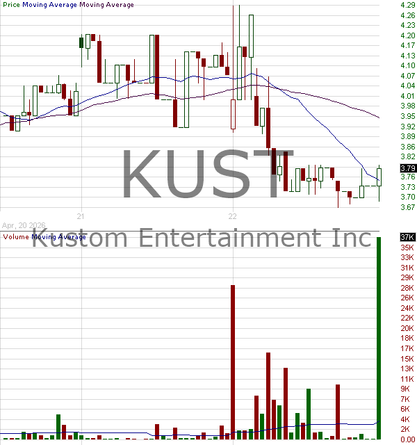 KUST - Kustom Entertainment Inc. 15 minute intraday candlestick chart ~15 minute delay