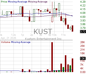 KUST - Kustom Entertainment Inc. 15 minute intraday candlestick chart ~15 minute delay