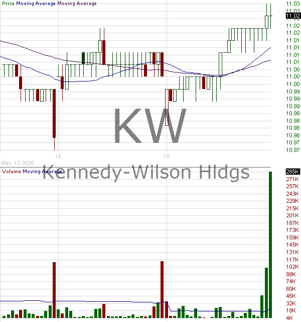 KW - Kennedy-Wilson Holdings Inc. 15 minute intraday candlestick chart ~15 minute delay