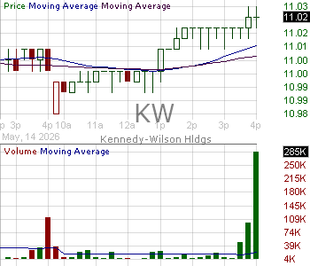 KW - Kennedy-Wilson Holdings Inc. 15 minute intraday candlestick chart ~15 minute delay