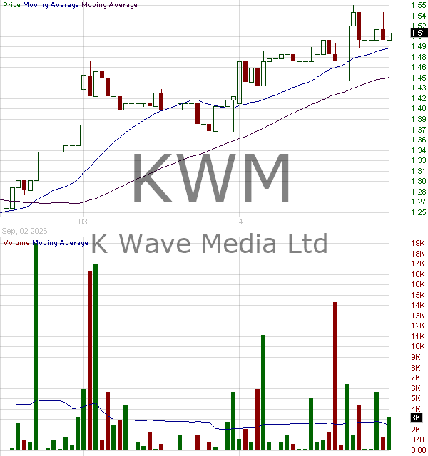 KWM - K Wave Media Ltd. 15 minute intraday candlestick chart ~15 minute delay