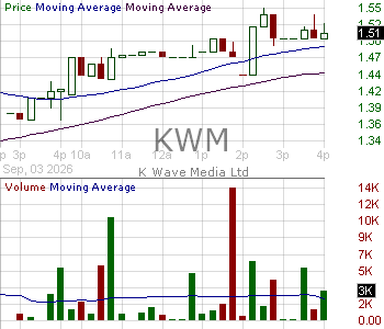 KWM - K Wave Media Ltd. 15 minute intraday candlestick chart ~15 minute delay