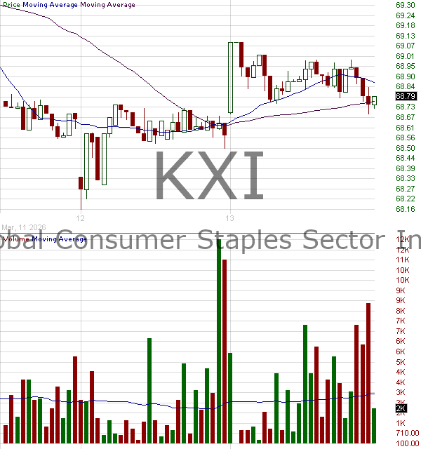 KXI - iShares Global Consumer Staples ETF 15 minute intraday candlestick chart ~15 minute delay