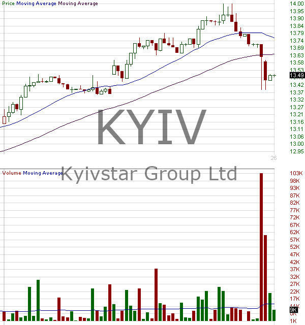 KYIV - Kyivstar Group Ltd. 15 minute intraday candlestick chart ~15 minute delay