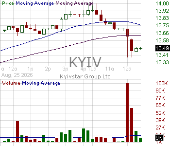 KYIV - Kyivstar Group Ltd. 15 minute intraday candlestick chart ~15 minute delay