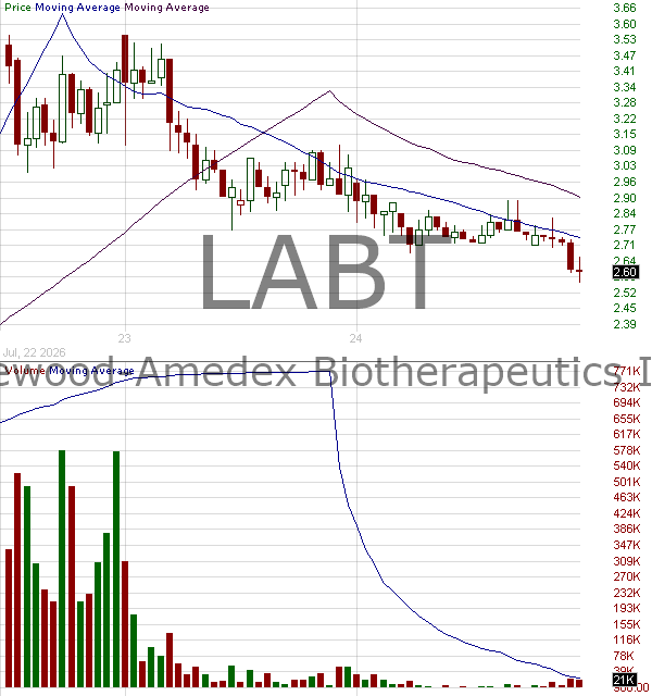 LABT - Lakewood-Amedex Biotherapeutics Inc. 15 minute intraday candlestick chart ~15 minute delay