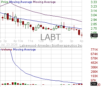 LABT - Lakewood-Amedex Biotherapeutics Inc. 15 minute intraday candlestick chart ~15 minute delay