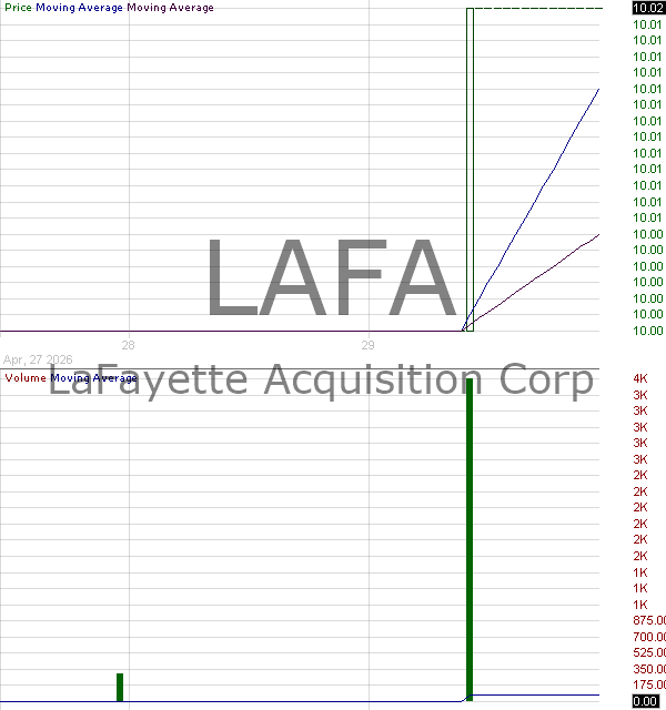 LAFA - LaFayette Acquisition Corp. - Ordinary Share 15 minute intraday candlestick chart ~15 minute delay