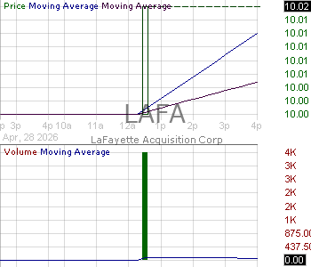 LAFA - LaFayette Acquisition Corp. - Ordinary Share 15 minute intraday candlestick chart ~15 minute delay