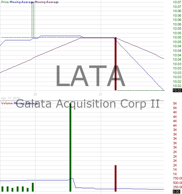 LATA - Galata Acquisition Corp. II Ordinary Shares 15 minute intraday candlestick chart ~15 minute delay