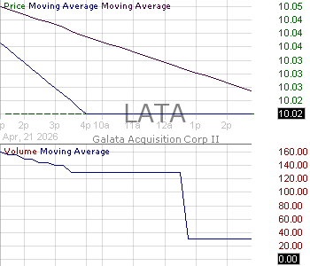 LATA - Galata Acquisition Corp. II Ordinary Shares 15 minute intraday candlestick chart ~15 minute delay