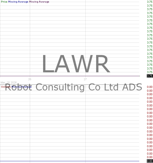 LAWR - Robot Consulting Co. Ltd. - ADS 15 minute intraday candlestick chart ~15 minute delay