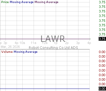 LAWR - Robot Consulting Co. Ltd. - ADS 15 minute intraday candlestick chart ~15 minute delay