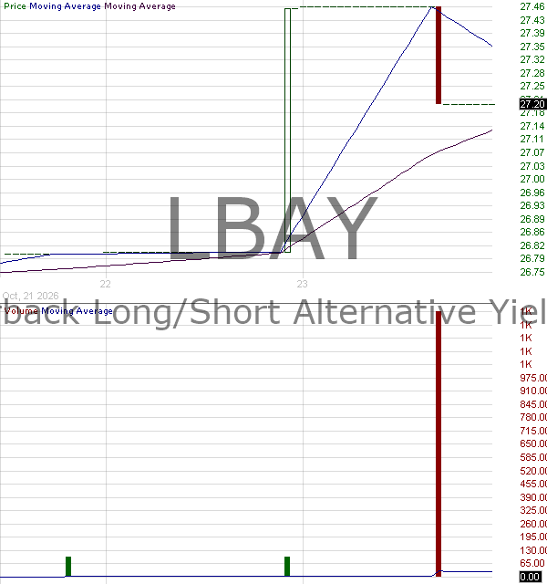 LBAY - Leatherback Long-Short Alternative Yield ETF 15 minute intraday candlestick chart ~15 minute delay