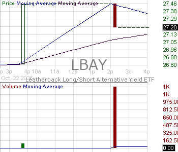 LBAY - Leatherback Long-Short Alternative Yield ETF 15 minute intraday candlestick chart ~15 minute delay