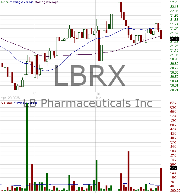 LBRX - LB Pharmaceuticals Inc 15 minute intraday candlestick chart ~15 minute delay