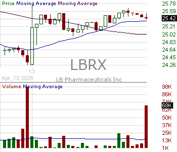 LBRX - LB Pharmaceuticals Inc 15 minute intraday candlestick chart ~15 minute delay