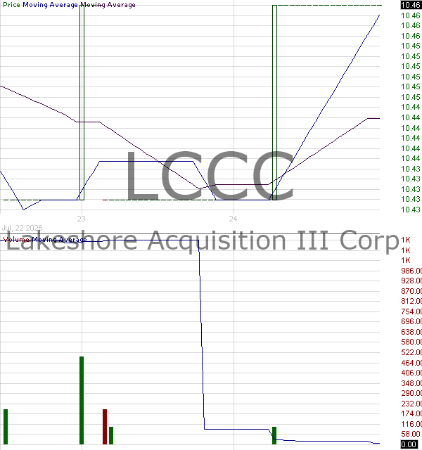LCCC - Lakeshore Acquisition III Corp. 15 minute intraday candlestick chart ~15 minute delay