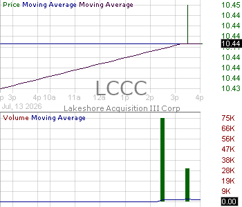 LCCC - Lakeshore Acquisition III Corp. 15 minute intraday candlestick chart ~15 minute delay