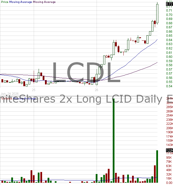 LCDL - GraniteShares 2x Long LCID Daily ETF 15 minute intraday candlestick chart ~15 minute delay