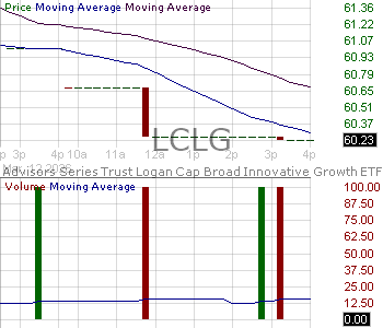 LCLG - Advisors Series Trust Logan Capital Broad Innovative Growth ETF 15 minute intraday candlestick chart ~15 minute delay