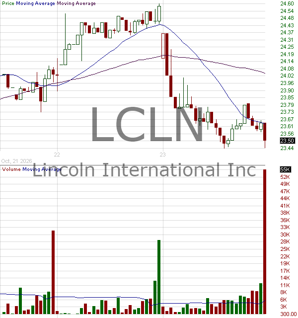 LCLN - Lincoln International Inc. Class A 15 minute intraday candlestick chart ~15 minute delay