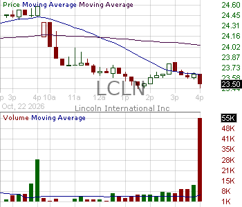 LCLN - Lincoln International Inc. Class A 15 minute intraday candlestick chart ~15 minute delay
