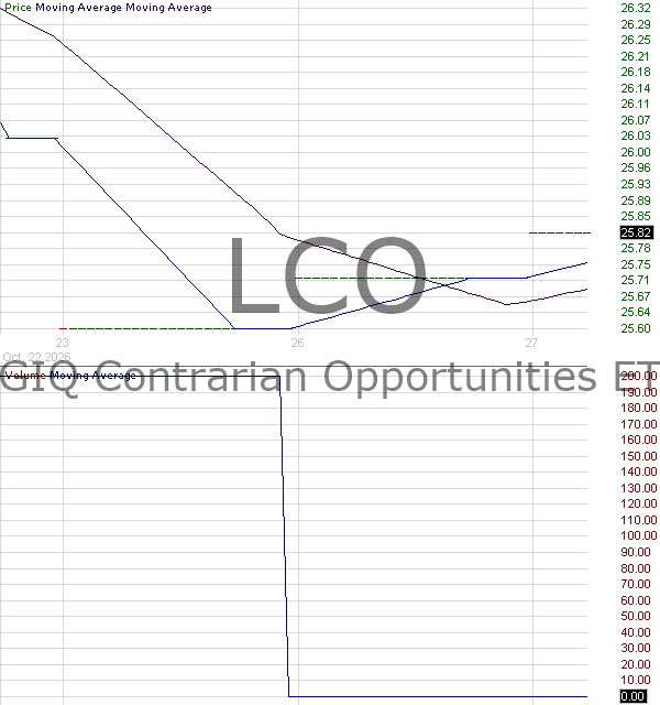 LCO - LOGIQ Contrarian Opportunities ETF 15 minute intraday candlestick chart ~15 minute delay