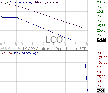 LCO - LOGIQ Contrarian Opportunities ETF 15 minute intraday candlestick chart ~15 minute delay