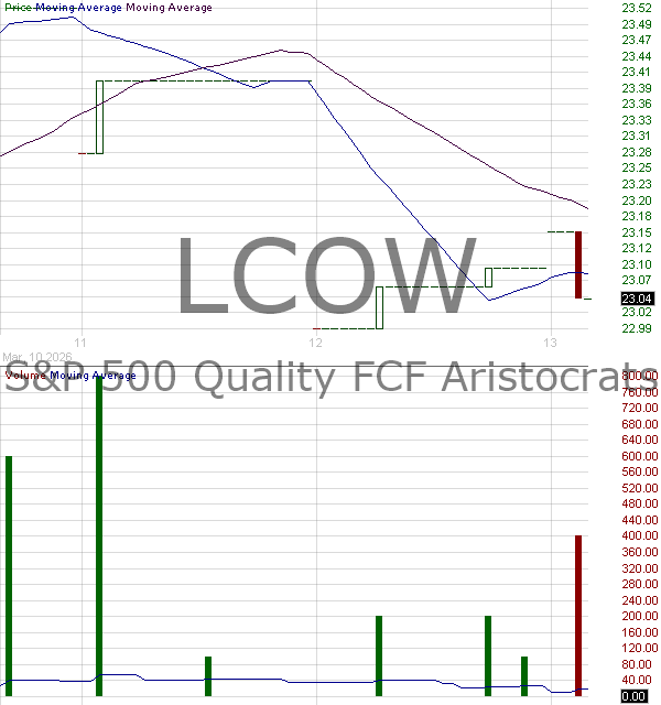 LCOW - Pacer Funds Trust SP 500 Quality FCF Aristocrats ETF 15 minute intraday candlestick chart ~15 minute delay