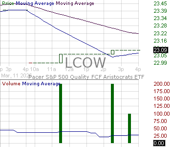 LCOW - Pacer Funds Trust SP 500 Quality FCF Aristocrats ETF 15 minute intraday candlestick chart ~15 minute delay