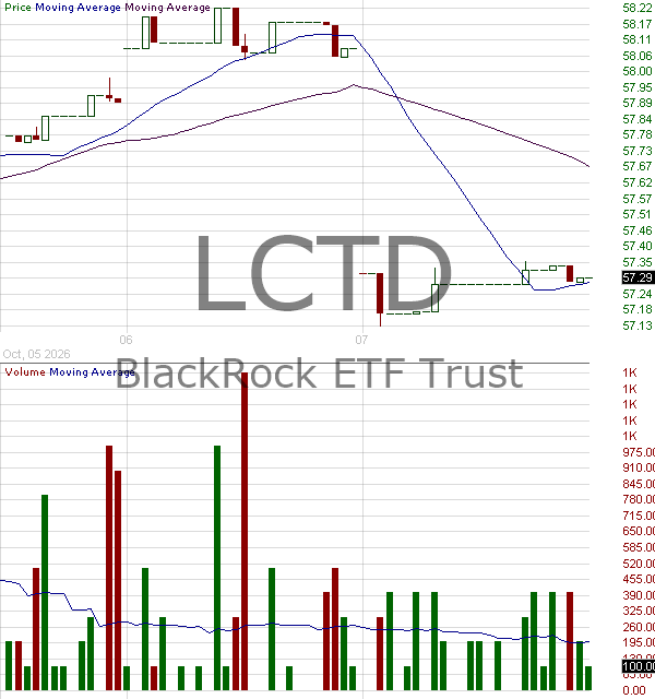 LCTD - iShares World ex U.S. Carbon Transition Readiness Aware Active ETF 15 minute intraday candlestick chart ~15 minute delay