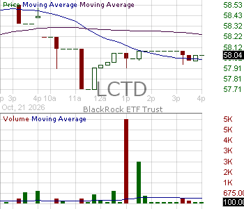 LCTD - iShares World ex U.S. Carbon Transition Readiness Aware Active ETF 15 minute intraday candlestick chart ~15 minute delay