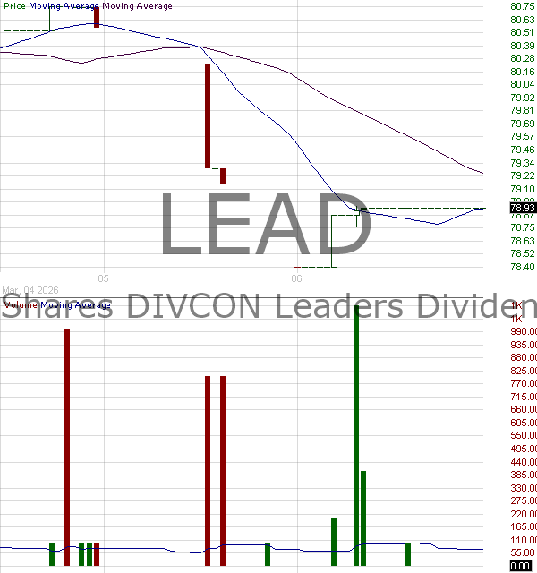 LEAD - Siren DIVCON Leaders Dividend ETF 15 minute intraday candlestick chart ~15 minute delay