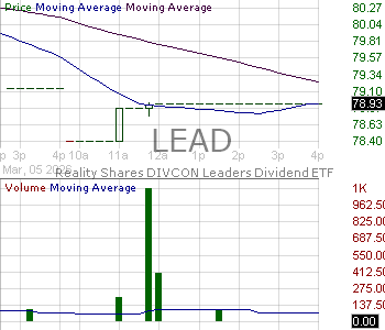 LEAD - Siren DIVCON Leaders Dividend ETF 15 minute intraday candlestick chart ~15 minute delay