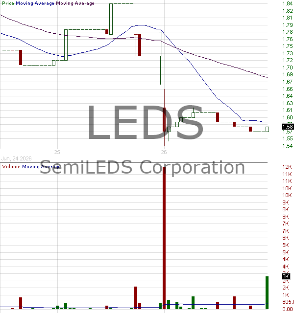 LEDS - SemiLEDS Corporation 15 minute intraday candlestick chart ~15 minute delay