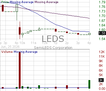 LEDS - SemiLEDS Corporation 15 minute intraday candlestick chart ~15 minute delay